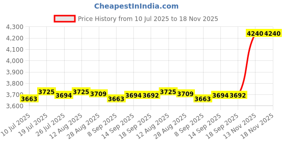 amazon.in CLUB BOLLYWOOD®Ropeless Battle Ropes Heavy Ropes for Home Gym Strength Training Working Out|Sporting Goods | Fitness Running & Yoga |1 Pair Ropeless Battle Ropes Price History Graph from 10 Jul 2025 to 18 Nov 2025