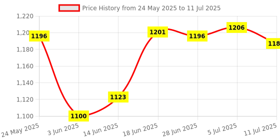 amazon.in Club Bollywood®Rotatable Web Camera Cam Digital Webcam Camera with Microphone for Pc Laptop| Laptop & Desktop Accessories |• Computers/Tablets & Networking|1 Piece Hd Camera Price History Graph from 24 May 2025 to 11 Jul 2025