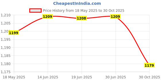 amazon.in CLUB BOLLYWOOD®Round Saucer Chair Covers Washable Chair Slipcover Removable Protectors B|Home & Garden | Furniture |Home & Garden|1 Piece Chair Cover Price History Graph from 18 May 2025 to 30 Oct 2025