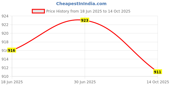 amazon.in Club Bollywood®Router Bits Flat End Mill Bottom Cleaning Wood Milling Cutter 10X18Mm|Home & Garden | Power Tools |1 Piece Bottom Cleaning Router Bit Price History Graph from 18 Jun 2025 to 14 Oct 2025