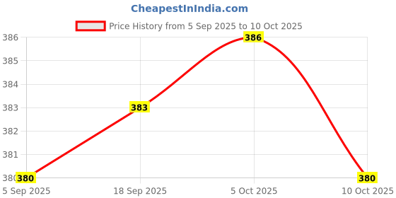 amazon.in Club Bollywood®RS232 to DB9 Nut Type Connector 9-Pin Male Adapter Signals Terminal Module Price History Graph from 5 Sep 2025 to 10 Oct 2025