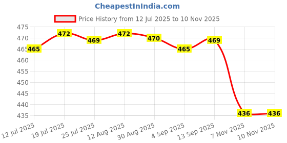 amazon.in CLUB BOLLYWOOD®Rust Stain Remover Car Maintenance Rust Refining Fits for Bikes Kitchen 20ml| Automotive Care & Detailing |1 Piece Car Chrome Refurbishment Agent Rust Remover Price History Graph from 12 Jul 2025 to 7 Nov 2025