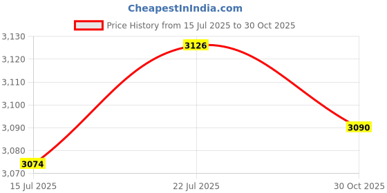 amazon.in CLUB BOLLYWOOD®RV Caravan Motorhome Trailer Interior Side Air Vent Ventilation Exhaust Fan| Motors | Parts & Accessories |1 Piece Exhaust Fan Price History Graph from 15 Jul 2025 to 30 Oct 2025