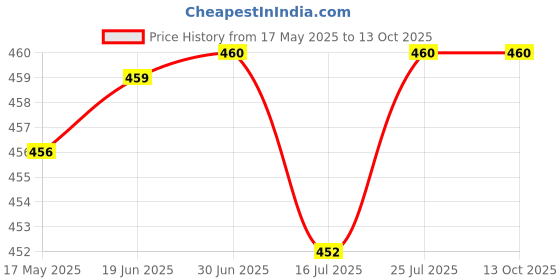 amazon.in Club Bollywood®Samba Whistle Latin Style Percussion for Carnival Festival Gift| Whistles| Whistles|Musical Instruments & Gear |• Musical Instruments & Gear| 1 X Samba Whistle Price History Graph from 17 May 2025 to 13 Oct 2025