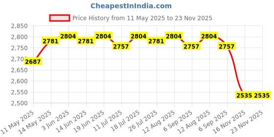 amazon.in Club Bollywood®Sauna Door Handle Wooden Furniture Handle Sauna Spa Supplies Accessories|Home & Garden | Pools & Spas |1 Piece Sauna Door Pine Handle Price History Graph from 11 May 2025 to 22 Nov 2025