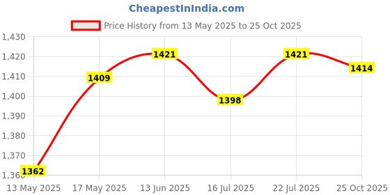 amazon.in CLUB BOLLYWOOD®Sauna Vest Slimming Workout Running Sweat Vest AB Trainer Toner Men L Price History Graph from 13 May 2025 to 25 Oct 2025