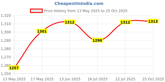 amazon.in CLUB BOLLYWOOD®Sauna Vest Slimming Workout Running Sweat Vest AB Trainer Toner Women L Price History Graph from 13 May 2025 to 25 Oct 2025