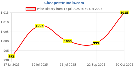 amazon.in Club Bollywood®Scarf Loom Crocheting Handmade DIY Craft Knitting Tool for Scarf Blanket Hat 58cm| Needlecrafts & Yarn | Crocheting & Knitting |1 Rectangle Knitting Loom Price History Graph from 17 Jul 2025 to 30 Oct 2025