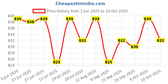 amazon.in Club Bollywood®Scratch Free Car Ice Scraper with Glove Extendable Wiper Deicer for S Red| Motors|Automotive Tools & Supplies|Automotive Care & Detailing |1 Piece Car Ice Scraper with Glove((Not Pair) Price History Graph from 3 Jun 2025 to 10 Oct 2025
