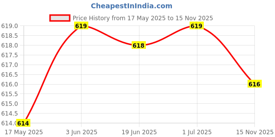 amazon.in Club Bollywood®Seat Adjustment Knob 1J0881671F Replaces for Vw Golf Audi A1 A6 A4 B6 White| Motors | Parts & Accessories | Car & Truck Parts |1X Seat Adjustment Knob Price History Graph from 17 May 2025 to 15 Nov 2025