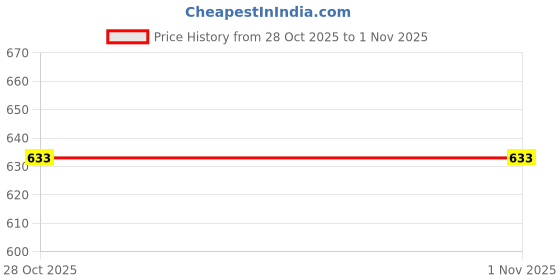 amazon.in velura Club Bollywood®See You Adjustable Handbag Purse Strap Nylon Replacement Strap Black Buckle|Clothing, Shoes & Accessories | Womens Handbags & Bags |1 Piece Replacement Purse Strap velura Price History Graph from 28 Oct 2025 to 1 Nov 2025