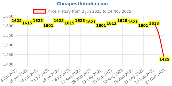 amazon.in Club Bollywood®Semi Flush Mount Ceiling Light E27Base Industrial Metal Round Warm Light|Home & Garden | Chandeliers & Ceiling Fixtures|1 Piece Semi Flush Mount Ceiling Light Price History Graph from 3 Jun 2025 to 24 Nov 2025