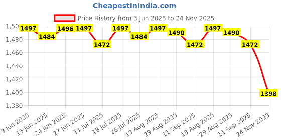 amazon.in Club Bollywood®Semi Flush Mount Ceiling Light E27Base Industrial Metal Round White Light|Home & Garden | Chandeliers & Ceiling Fixtures|1 Piece Semi Flush Mount Ceiling Light Price History Graph from 3 Jun 2025 to 24 Nov 2025
