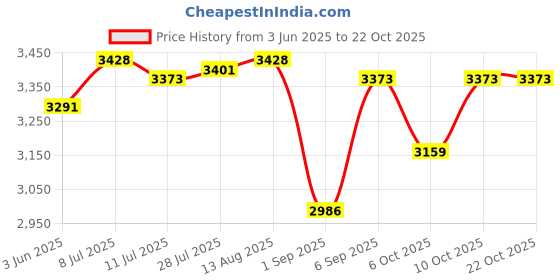 amazon.in Club Bollywood®Sensory Hyperactivity Supportive for Children with Autism Weighted Blue S| Fitness Running & Yoga | Strength |1X Compression Price History Graph from 3 Jun 2025 to 22 Oct 2025