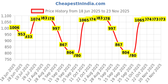amazon.in Club Bollywood®Set of 3 Air Conditioning Ac Panel Control Switch Knob Replaces for 2006-2014 Aveo Lova|||• |3 Pieces Air Conditioner Control Knobs Price History Graph from 18 Jun 2025 to 22 Nov 2025