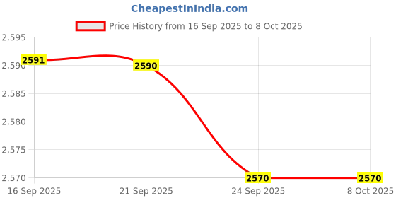 amazon.in Club Bollywood®Set of 8 Chisel Stone Wood Carving Seal Engraving Set Hobby Craft Tool Price History Graph from 16 Sep 2025 to 8 Oct 2025