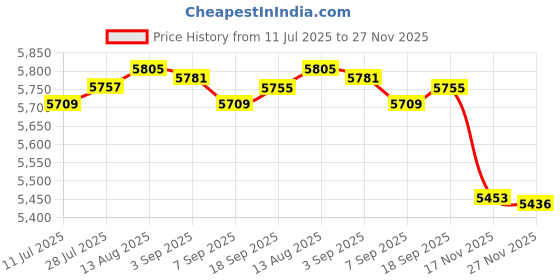 amazon.in CLUB BOLLYWOOD®Shabby Chic Mailbox Residential Letter Box Catcher Iron Wall Mounted Mailbox Red|Home & Garden|Home & Garden|Home & Garden|0 Price History Graph from 11 Jul 2025 to 27 Nov 2025