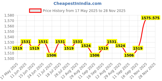 amazon.in Club Bollywood®Sheer Curtain Eyelet Waterproof Drape Patio Privacy Voile Curtain 132X274Cm|Home & Garden | Curtains Drapes & Valances|1 Piece Curtain Price History Graph from 17 May 2025 to 28 Nov 2025