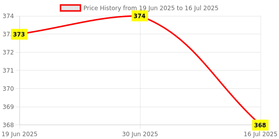 amazon.in Club Bollywood®Shift-in Breakout Sn74Hc165 Conversion Module Board Price History Graph from 19 Jun 2025 to 16 Jul 2025
