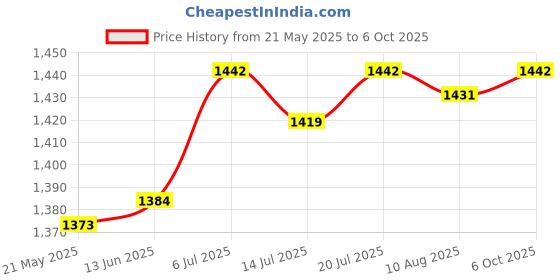 amazon.in Club Bollywood®Shin Instep Guards Shin Guards Calf Guards for Sparring Kickboxing Muay Thai Black M|Sporting Goods|Boxing, Martial Arts & MMA|Protective Gear |1 Pair of Karate Shin and Instep Guards Price History Graph from 21 May 2025 to 6 Oct 2025