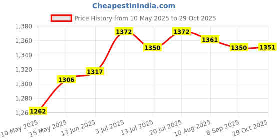 amazon.in Club Bollywood®Shin Instep Guards Shin Guards Calf Guards for Sparring Kickboxing Muay Thai Black S|Sporting Goods|Boxing, Martial Arts & MMA|Protective Gear |1 Pair of Karate Shin and Instep Guards Price History Graph from 10 May 2025 to 29 Oct 2025