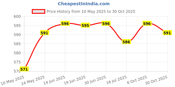 amazon.in Club Bollywood®Silica Basketball Ball Trainer Finger Training Equipment Clear M|Sporting Goods | Team Sports | Basketball |1 Piece Trainer Price History Graph from 10 May 2025 to 30 Oct 2025