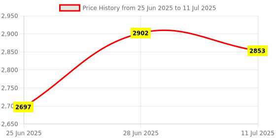 amazon.in Club Bollywood®Silver High Speed Usb3.0 Mobile HDD Portable External Hard Disk Driver 2T| Drives, Storage & Blank Media |• Computers/Tablets & Networking|1 Piece of Portable External Hard Drive Price History Graph from 25 Jun 2025 to 11 Jul 2025
