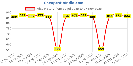 amazon.in Club Bollywood®Silver Round Thermometer and Hygrometer for Guitar Violin Case|Musical Instruments & Gear | Guitars & BES | Parts & Accessories | 1 X Thermometer and Hygrometer Price History Graph from 17 Jul 2025 to 27 Nov 2025