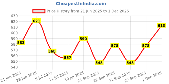 amazon.in Club Bollywood®Single Bluetooth 5.0 Earbud Wireless Earphone Headset Headphone with Mic Black |Cell Phones & Accessories | Cell Phone Accessories |• Headsets|1X Earphone. Price History Graph from 21 Jun 2025 to 1 Dec 2025