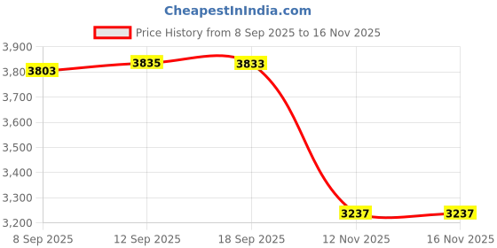 amazon.in CLUB BOLLYWOOD®Sit Up Bar with Suction Cup Sit-Up Equipment Abdominal Exercise Green Gray|Sporting Goods | Fitness, Running & Yoga |1 Piece Sit Up Bar Price History Graph from 8 Sep 2025 to 16 Nov 2025