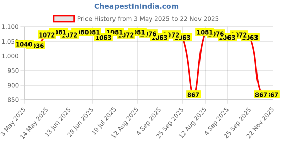 amazon.in Club Bollywood®Skimmer Basket Pool Supply Cleaning Tool for Swimming Pools Pool Cleaning E|Home & Garden | Pools & Spas |1 Piece Skimmer Basket Price History Graph from 3 May 2025 to 22 Nov 2025