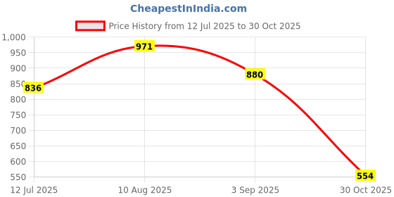 amazon.in CLUB BOLLYWOOD®Skipping Rope Jumping Rope Speed Jump Rope for Workout Home Exercise Fitness Orange|Sporting Goods | Fitness Running & Yoga |1 Jump Rope Price History Graph from 12 Jul 2025 to 30 Oct 2025