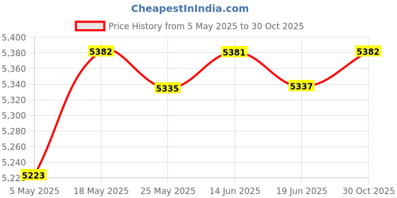 amazon.in CLUB BOLLYWOOD®Small Washer Mini Folding Washing Machine For Dorm Rv Camping Apartment Violet| Washers & Dryers | Washing Machines|• Washing Machines|1 Mini Foldable Washing Machine Price History Graph from 5 May 2025 to 30 Oct 2025