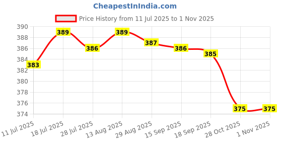 amazon.in CLUB BOLLYWOOD®Soccer Referee Whistle Team Sports/Survival Camping Hiking Rescue Yellow|Sporting Goods | Team Sports | Soccer | Whistle x 1 Price History Graph from 11 Jul 2025 to 1 Nov 2025