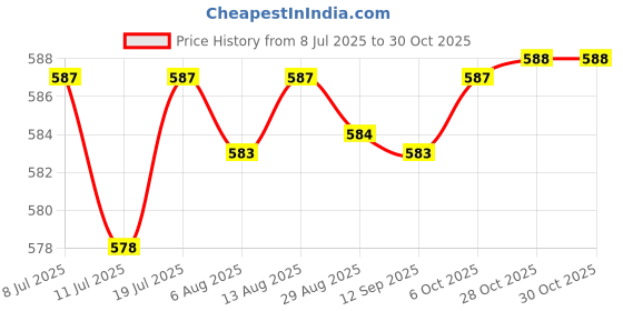 amazon.in CLUB BOLLYWOOD®Soccer Shin Guard Straps Soccer Training Accessory Legging Shin Fixed Straps 2pcs|Sporting Goods | Team Sports |Soccer Shin Guard Straps Price History Graph from 8 Jul 2025 to 30 Oct 2025