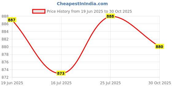 amazon.in Club Bollywood®Soccer Trainer Control Skills Solo Practice for Football Skills Improvement 5 Straps Printed|Sporting Goods | Team Sports | Soccer |1 Set Football Kick Trainer Price History Graph from 19 Jun 2025 to 30 Oct 2025