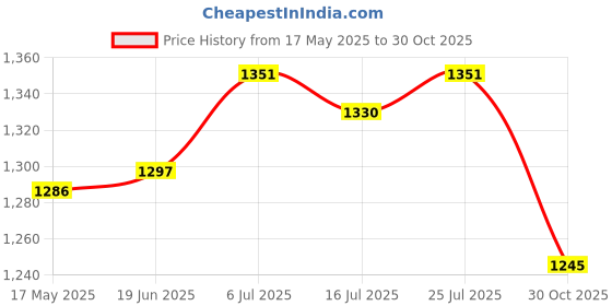 amazon.in Club Bollywood®Soccer Trainer Football Training Belt Solo Practice Solo Soccer Kick Trainer Yellow Set|Sporting Goods | Team Sports | Soccer |1 Set Football Kick Trainer Price History Graph from 17 May 2025 to 30 Oct 2025