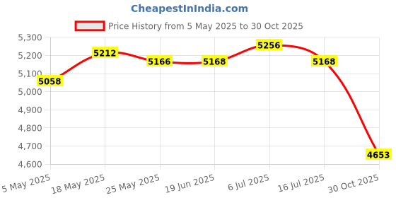 amazon.in CLUB BOLLYWOOD®Socks Washing Machine 36W Washer Apartment Folding Underwear Washing Machine Purple| Washers & Dryers | Washing Machines|• Washing Machines|1 Piece Mini Washing Machine Price History Graph from 5 May 2025 to 30 Oct 2025