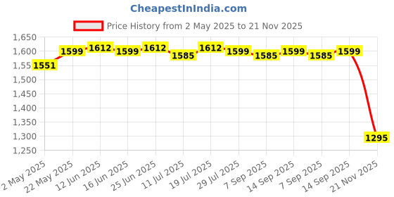 amazon.in Club Bollywood®Soft Head Cushion Pillow with Pillow Versatile for Lounge Headrest Pink|Home & Garden | Patio & Garden Furniture |1 Pillow Head Cushion (with Pillow) Price History Graph from 2 May 2025 to 21 Nov 2025