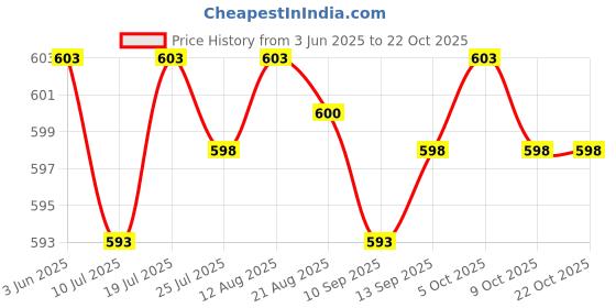 amazon.in club bollywood Club Bollywood®Soft Water Shoes Stretchy Aqua Socks Yoga Swim Shoe Dive Sock Green M|Sporting Goods | Water Sports | Fins, Footwear & Gloves |1 Pair Water Shoes club bollywood Price History Graph from 3 Jun 2025 to 22 Oct 2025