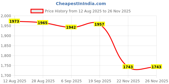 amazon.in Club Bollywood®Soil Moisture PH Meter Sensor 2 in 1 Soil PH Meter for Indoor Outdoor Flower 20.5cmx9.5cmx5.5cm Price History Graph from 12 Aug 2025 to 25 Nov 2025