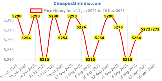 amazon.in club bollywood Club Bollywood®Spa Mage Table Linen Set Bed Skirt Pillow Case Stool Cover Wine Red-S|Home & Garden | Sheets & Pillowcases|1 Set Mage Table Bed Linen, Including club bollywood Price History Graph from 11 Jun 2025 to 25 Nov 2025