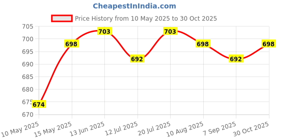 amazon.in Club Bollywood®Sparring Mouth Guard Professional Gum Protector for Taekwondo Karate Green|Sporting Goods | Boxing, Martial Arts & MMA | Protective Gear |1 Mouth Guard Price History Graph from 10 May 2025 to 30 Oct 2025
