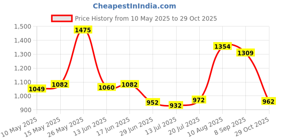 amazon.in Club Bollywood®Speed Hang Ball Boxing Punching Training MMA Speedball Black + Red|Sporting Goods | Boxing, Martial Arts & MMA | Training Equipment & Supplies |1 Piece Pear Shape Speed Price History Graph from 10 May 2025 to 29 Oct 2025
