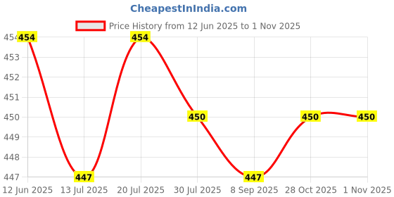 amazon.in Club Bollywood®Spike Mage Ball Exercise Foot Mage Ball for Back Hand Palms Feet Soles Green| Mage | Magers|1 Spiky Mage Balls Price History Graph from 12 Jun 2025 to 30 Oct 2025