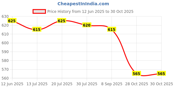 amazon.in Club Bollywood®Spiky Mage Balls Manual Portable Foot Mage Ball for Shoulder Feet Neck Light Orange| Mage | Magers|1 Spike Mage Balls Price History Graph from 12 Jun 2025 to 30 Oct 2025