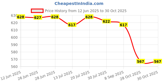 amazon.in Club Bollywood®Spiky Mage Balls Manual Portable Foot Mage Ball for Shoulder Feet Neck Orange| Mage | Magers|1 Spike Mage Balls Price History Graph from 12 Jun 2025 to 30 Oct 2025