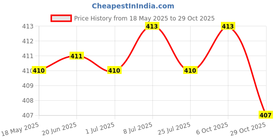 amazon.in club bollywood Club Bollywood®Sports Neck Strap Reading Gles Cord Sungles Lanyard Holder Camo Green| Other Vision Care| Other Vision Care|Health & Beauty |• Health & Beauty| 1 X Eyegles Strap Holder club bollywood Price History Graph from 18 May 2025 to 29 Oct 2025