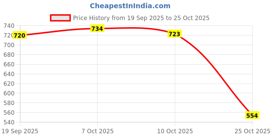 amazon.in Club Bollywood®Sports Whistle Lightweight Portable with Lanyard for Referees Soccer Outdoor Red|Sporting Goods | Outdoor Sports |1 Whistle Price History Graph from 19 Sep 2025 to 25 Oct 2025