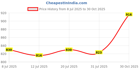 amazon.in CLUB BOLLYWOOD®Squared Embossing Metal Purse Handbag Frame Kiss Clasp with Handle Gold|Clothing, Shoes & Accessories | Womens Handbags & Bags |1 Piece of Purse Frame Price History Graph from 8 Jul 2025 to 30 Oct 2025